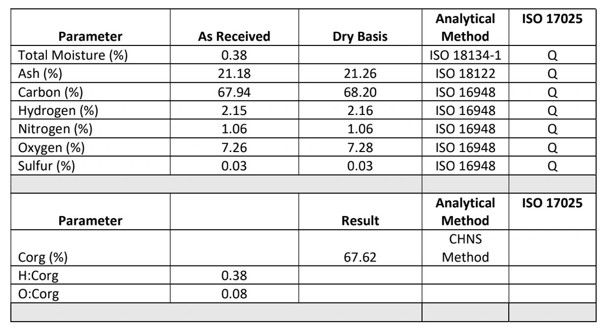 BIOCHAR FROM CORN STOVER DATA