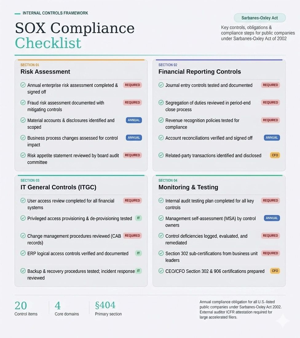 SOX Compliance Checklist outlining key risk assessments and controls for financial reporting and IT.
