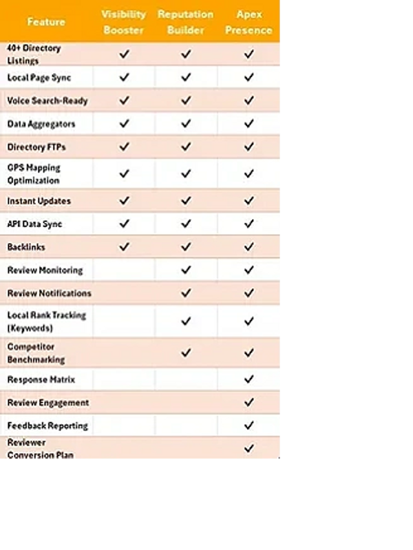 Local SEO subscription service plans chart