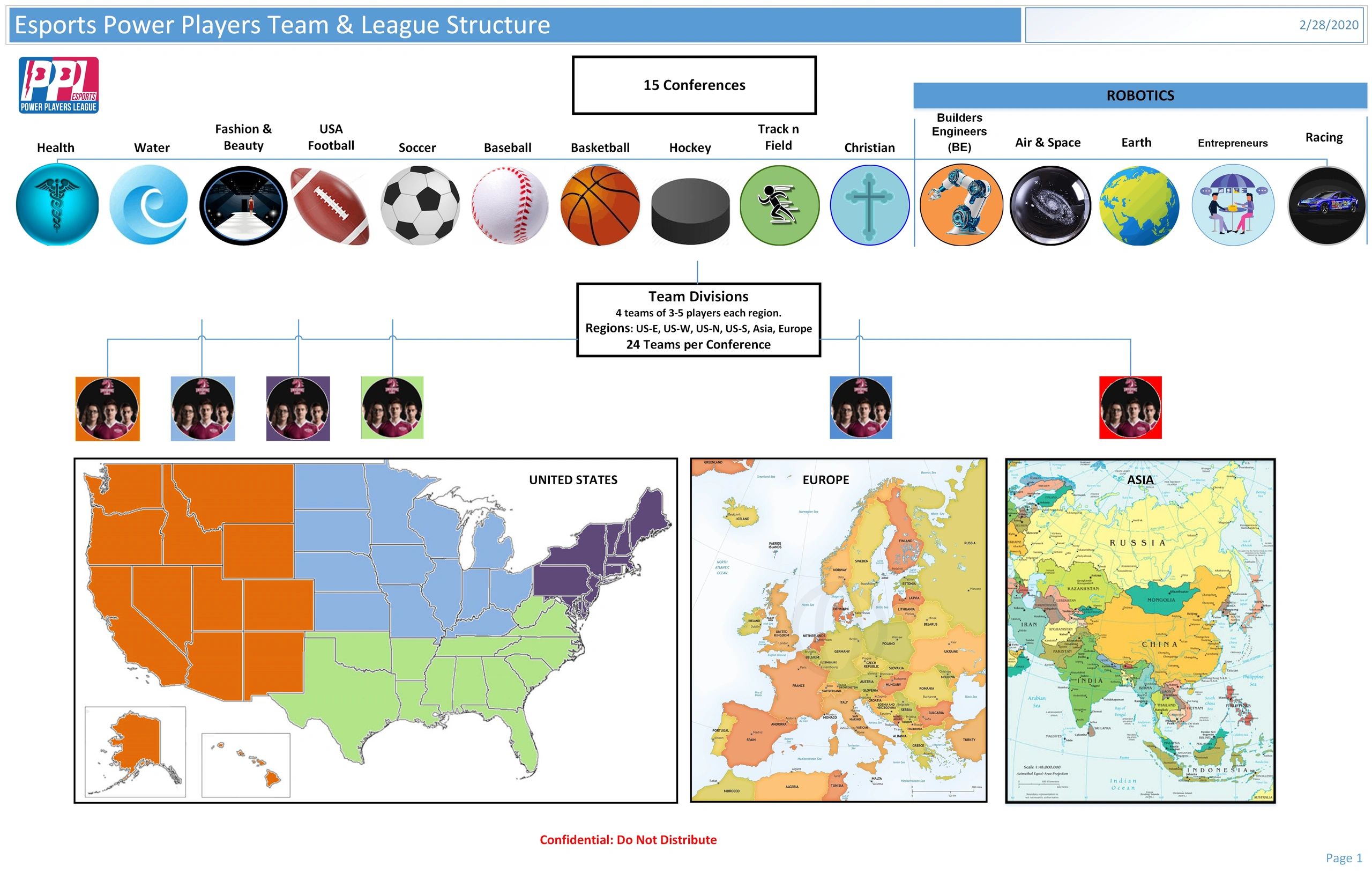 Esports PowerPlayers League™ league diagram.