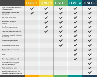 123Hoarding, Hoarder Cleanup Falls Church VA, with A 5 Levels of Hoarding Chart.