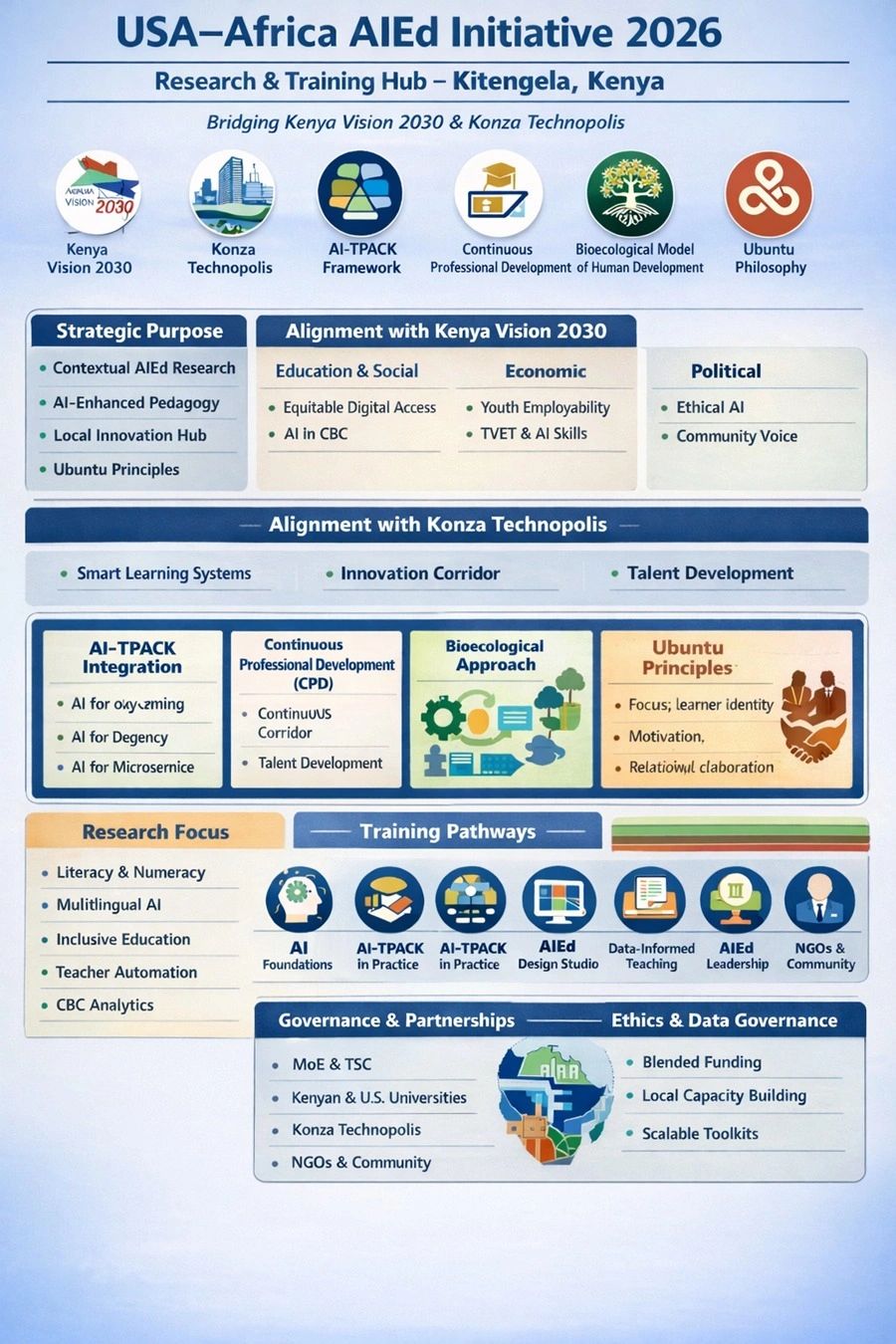 Overview of USA-Africa AIed Initiative 2026 focusing on AI education and research in Kenya.