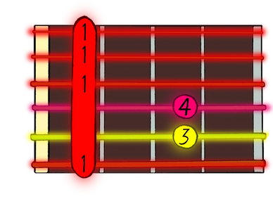 Fm Minor Chord Diagram Guitar Practice Learn to play Guitarcadia colour coded