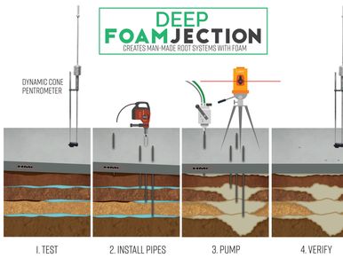 Water beneath the roadway has caused the soil to become unstable. Deep Foamjection can repair it!
