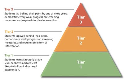 RTI / MTSS, Tier 1, Tier 2, and Tier 3 Interventions