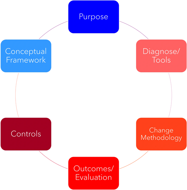 Change framework