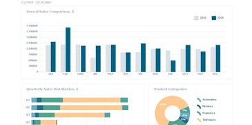 Sales Analysis