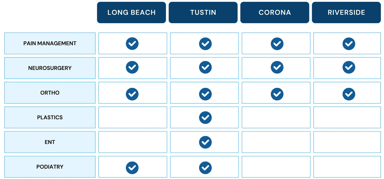 Medical specialties table showing services available at Long Beach, Corona del Mar, and Riverside.