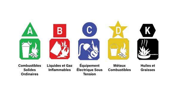 Les classes de feux
