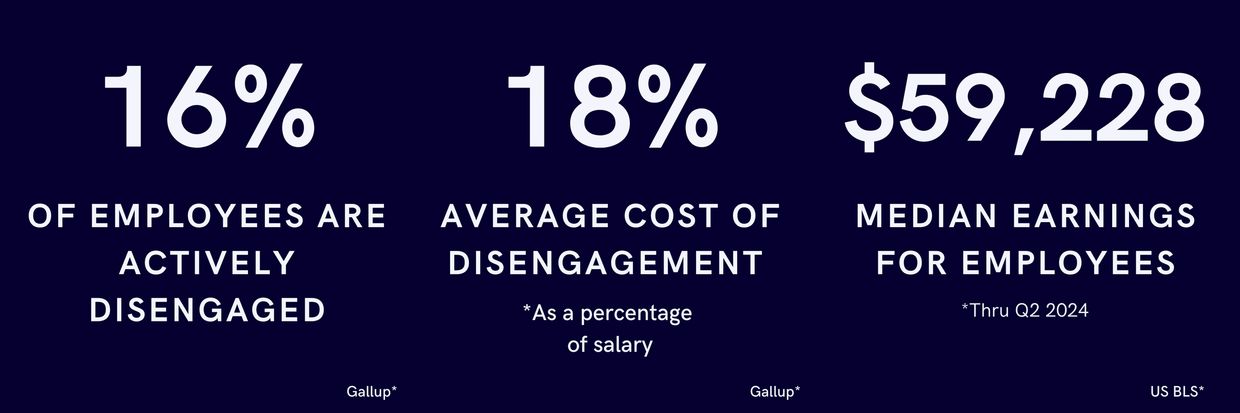Statistics about employee disengagement in US Workforce