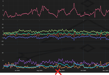 Line graphs showing data trends from mid-2005 to late 2005, with a red X mark in October 2005.