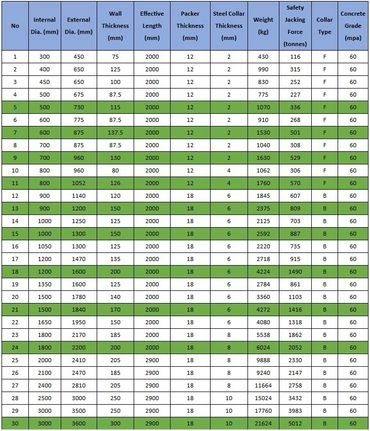 Grade 60 Jacking Pipes