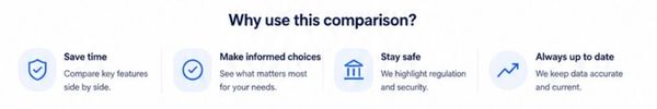 coinradar ® Icons and text explaining benefits of a crypto comparison tool for time-saving, informed decisions, safety, and data accuracy.