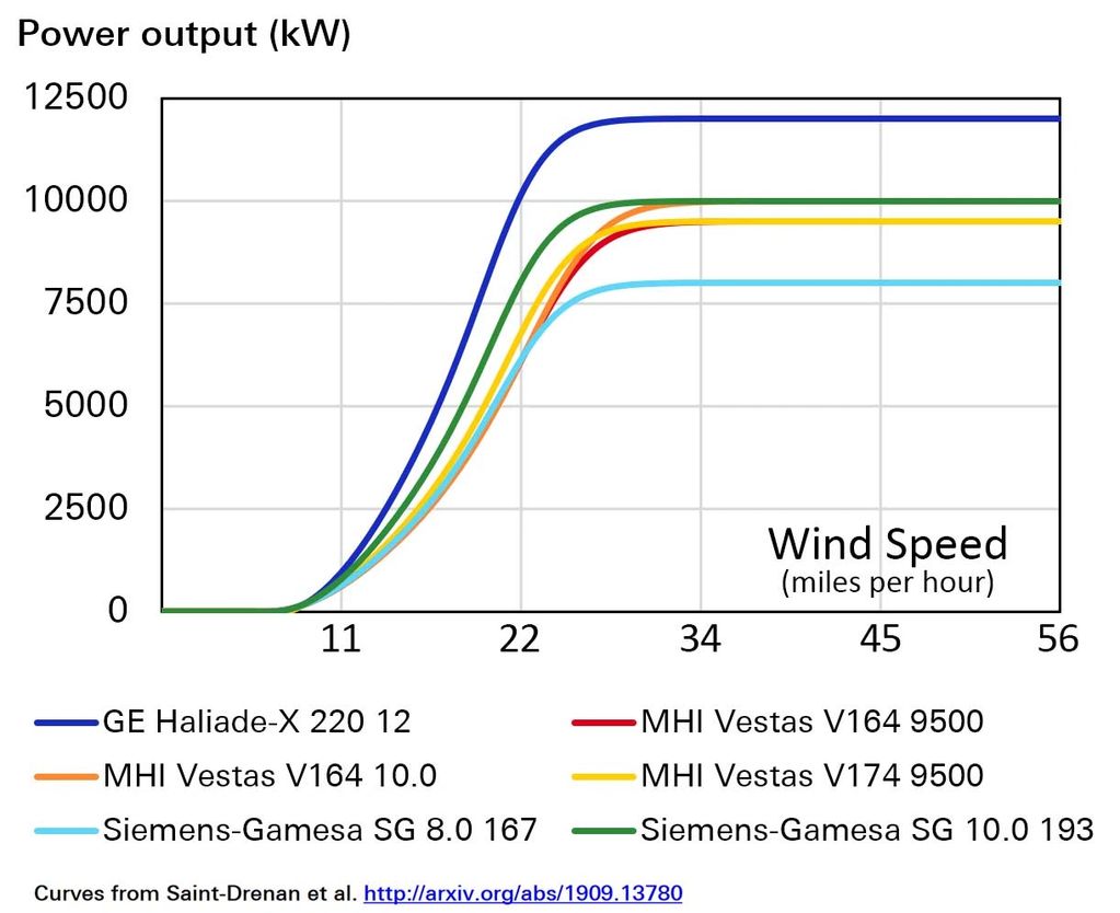 Power curve for offshore wind turbines. Offshore wind turbines' power output (kV) vs wind speed (mph