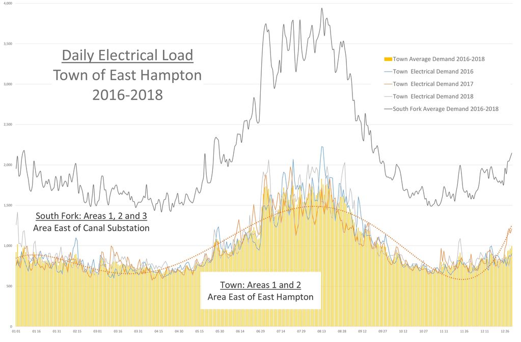 Daily Electrical Demand in the Town of East Hampton for 2016-2018 and Daily Electrical Demand on the