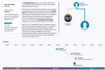 DNA ancestry timeline showing Horowitz family lineage