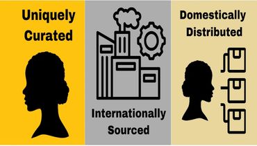 Image of our process of how we bring amazing products to your door and retailers.