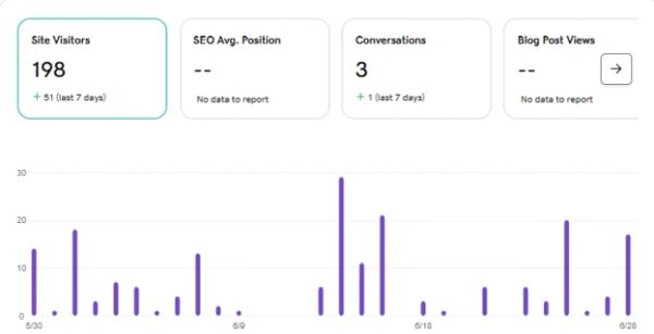 Website traffic and interaction data over a month.