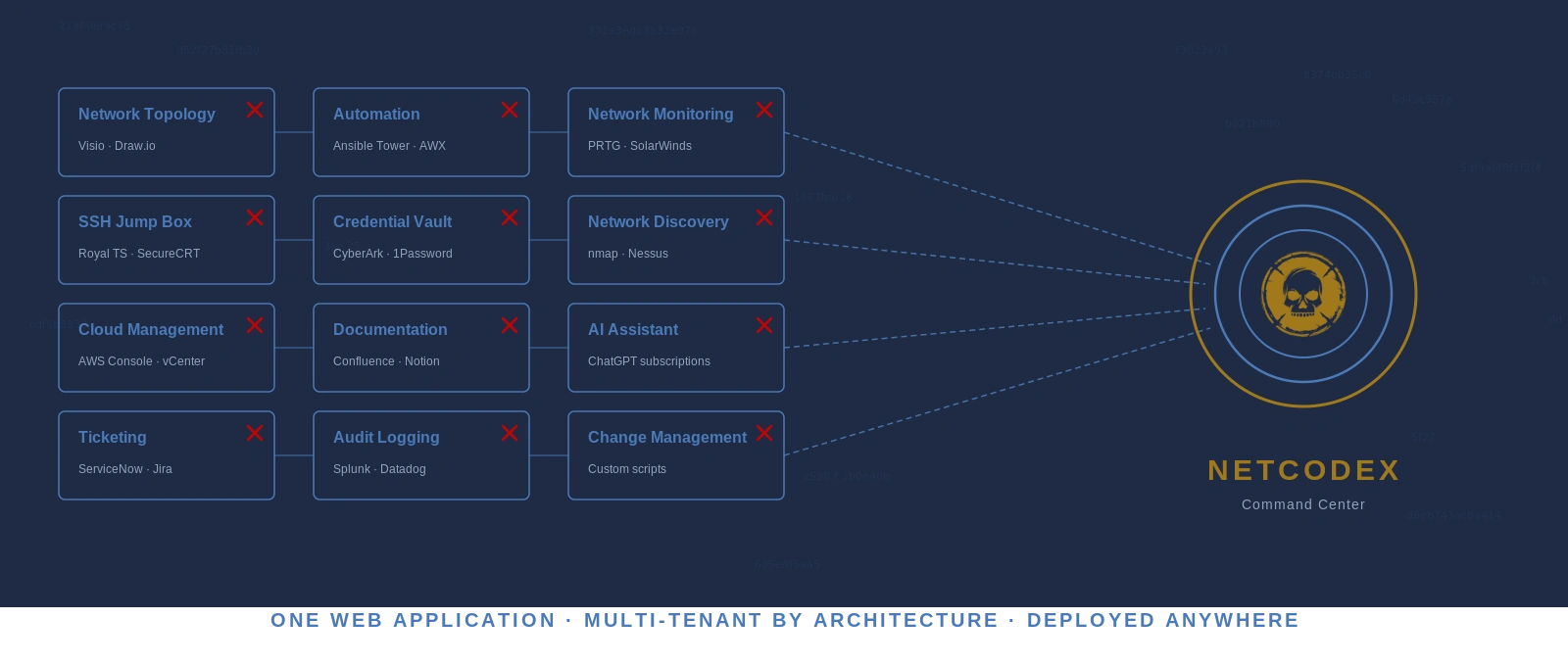 Twelve IT tools consolidate into NetCodex: topology, automation, monitoring, AI, vault, ticketing.
