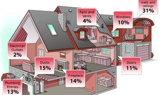 Envirofoam air leaks