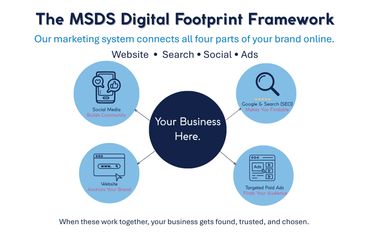 Circular infographic linking Website, Search, Social, and Ads around Your Business.
