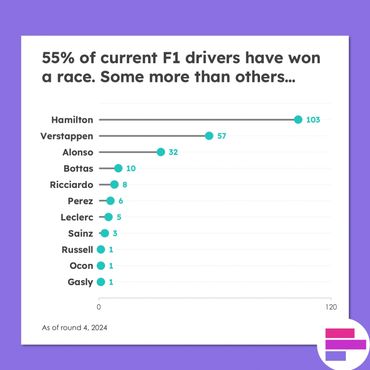 Lollipop chart showing F1 race wins