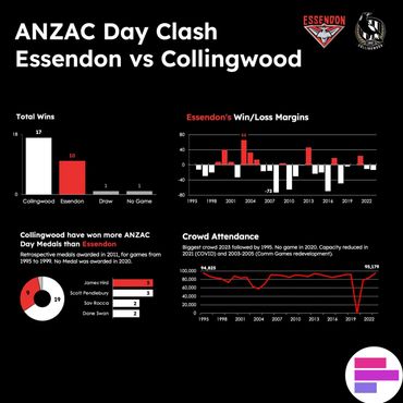 Dashboard which bar charts, pie chart and line chart showing the history of ANZAC day clashes