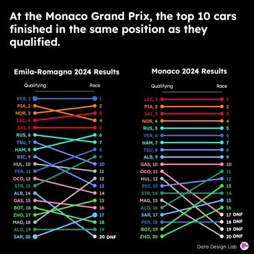 Two slope charts looking at the difference between qualifying and race result in F1