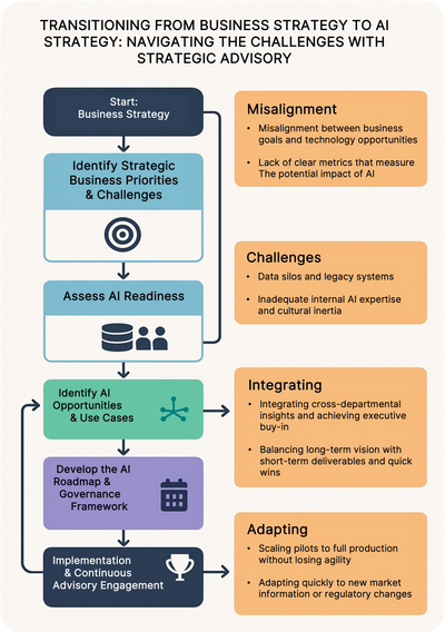 Diagram of five AI strategy steps—from priorities to implementation—with challenges.