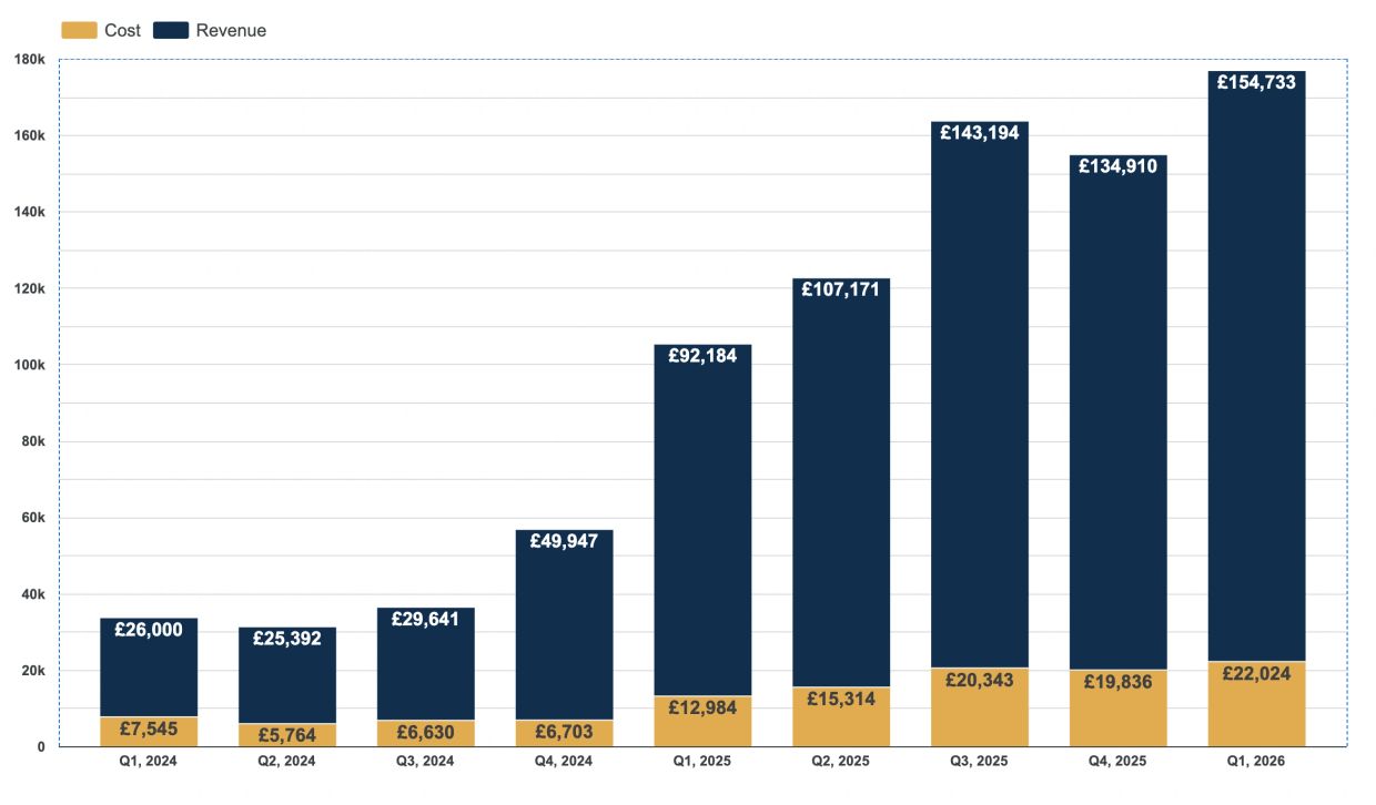 Bar chart showing quarterly cost and revenue from Q1 2024 to Q1 2026.