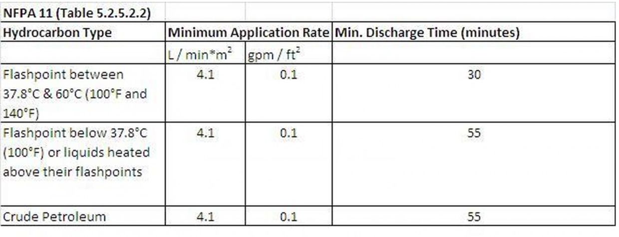 Foam Application Rates for Fixed Roof Tanks