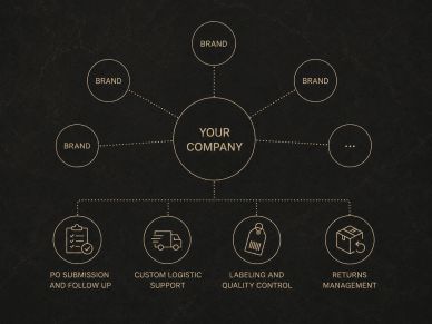 Diagramma di supporto aziendale per la gestione del marchio e logistica.