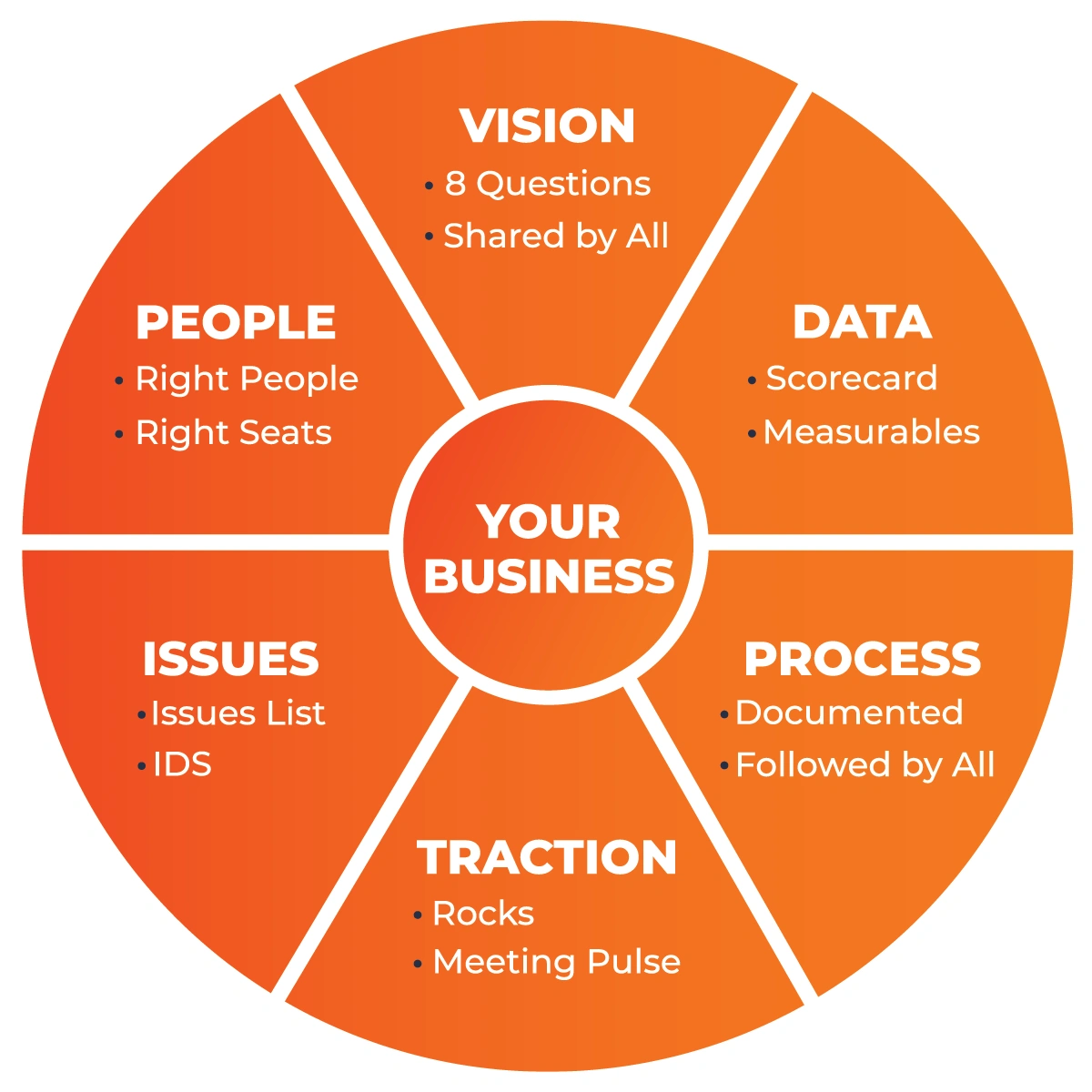 The Six Key Components of EOS.