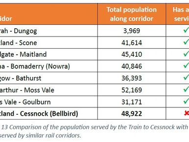 The population along the corridor close to stations exceeds most other lines with trains