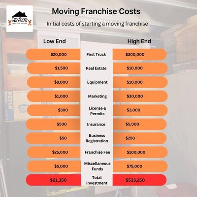 initial costs of starting a moving franchise