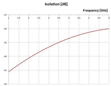 Isolation vs Frequency