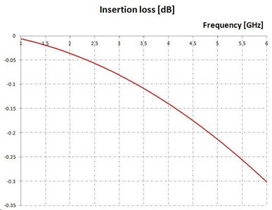 Insertion Loss vs Frequency
