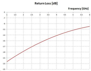 Return Loss vs Frequency