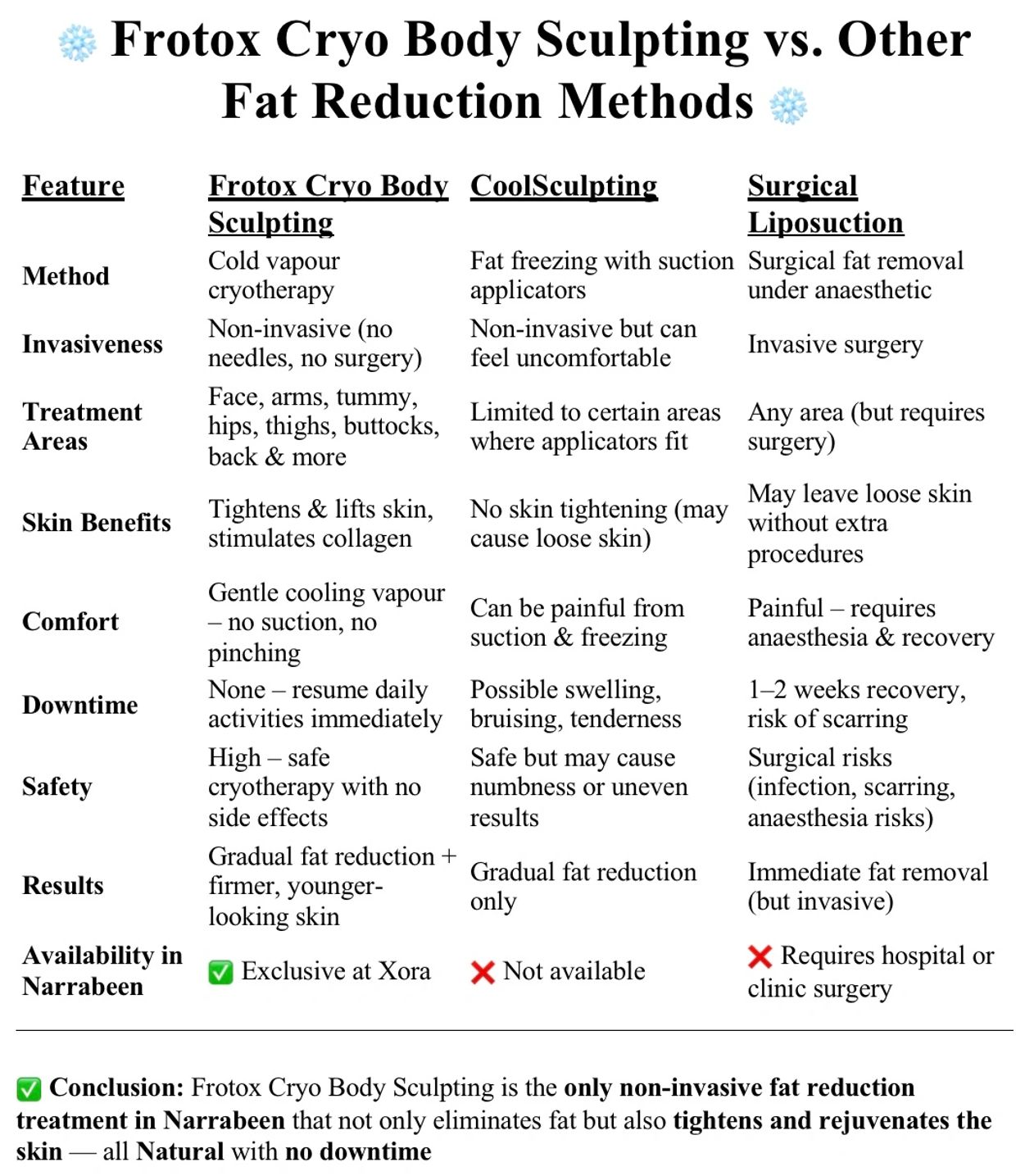 Comparison chart of Frotox Cryo Body Sculpting versus CoolSculpting and Surgical Liposuction for fat reduction.