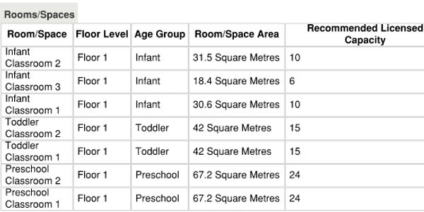 A table of Rooms and Spaces listing the Age Group, Room Area, and Recommended Licensed Capacity