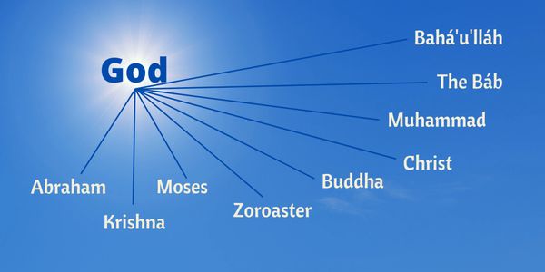 graphic depicting God as the sun and connected to it are the Messengers in chronological order
