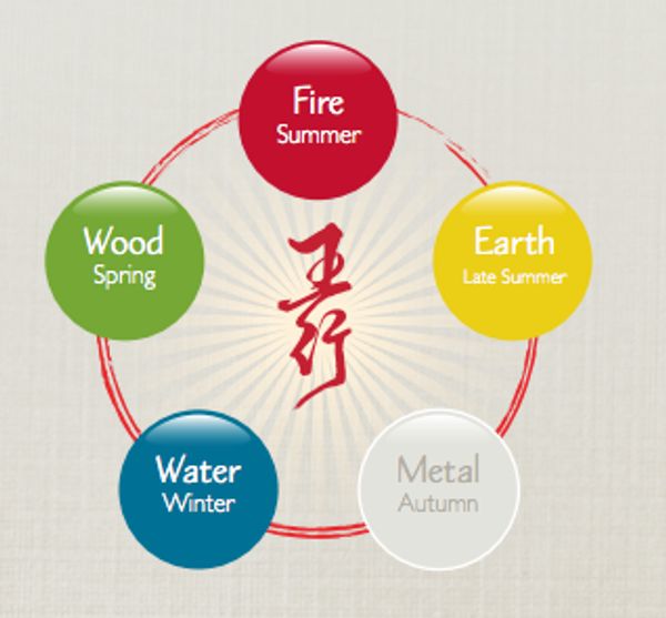 Five Element Acupuncture