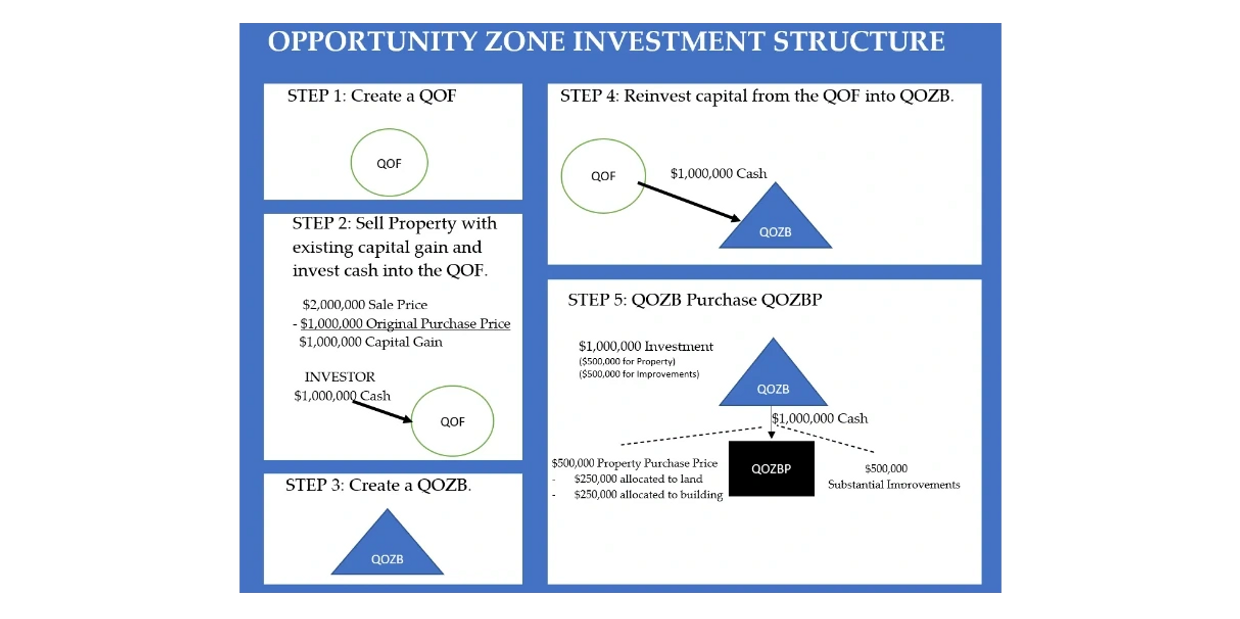 Opportunity Zone Investment Structure