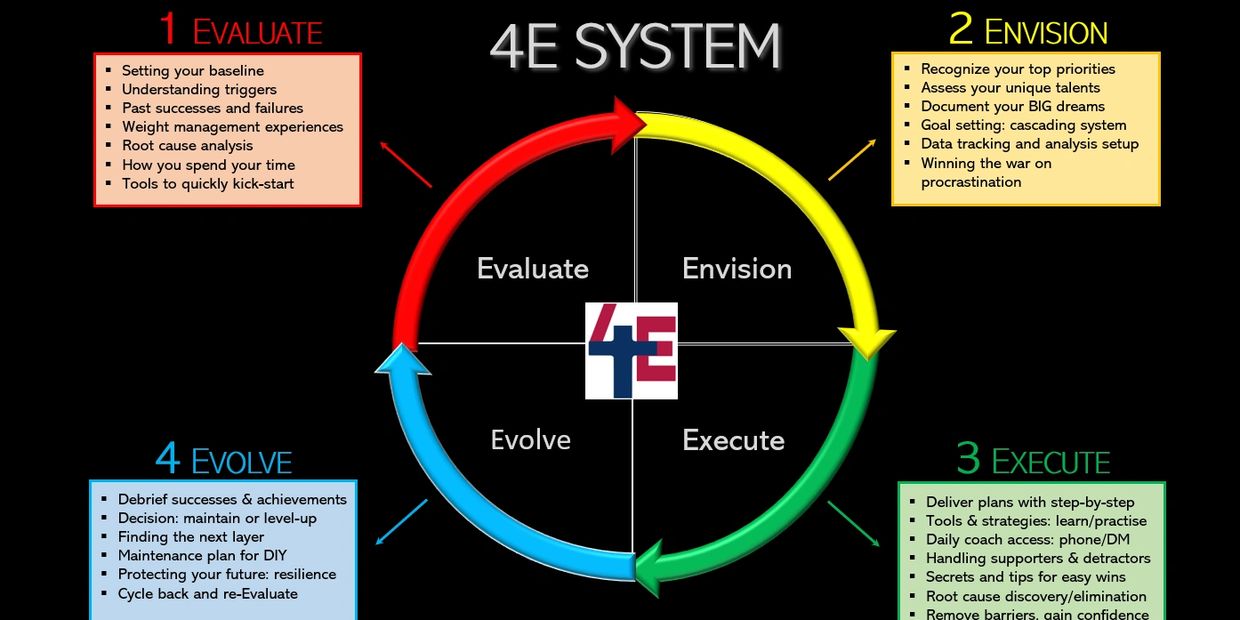 4E System: Evaluate, Envision, Execute, Evolve for continuous improvement.