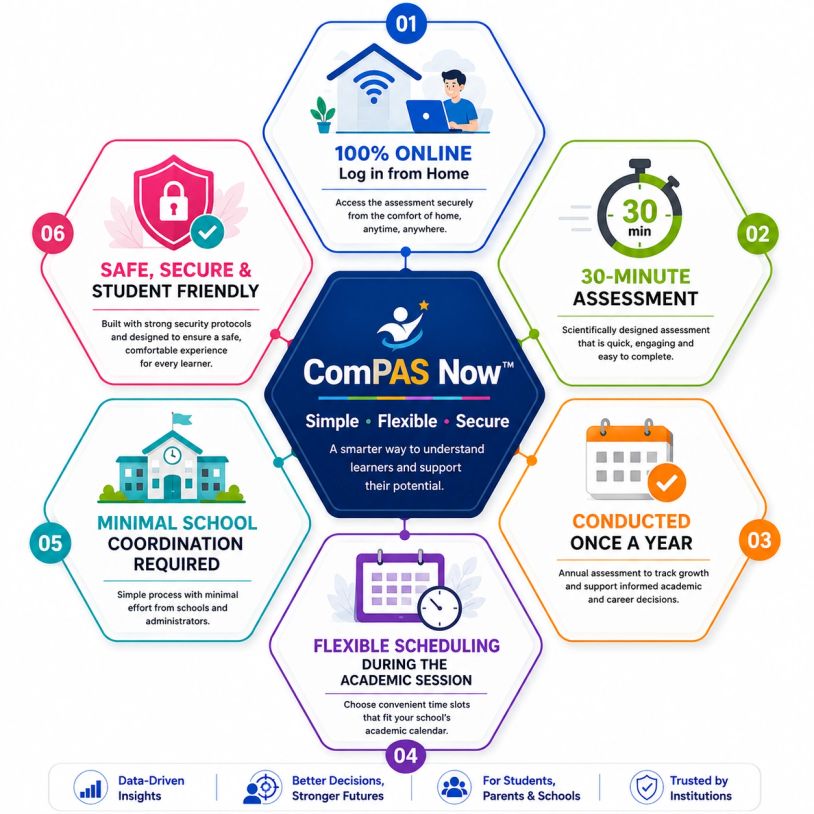 ComPAS Now offers a secure, flexible, and online 30-minute assessment with minimal school coordination.