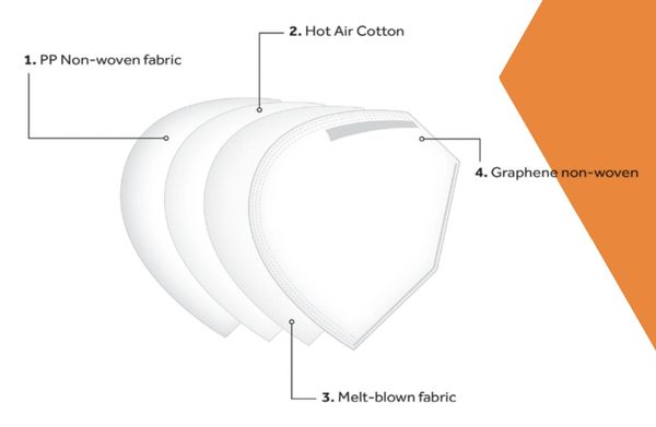 A diagram of the construction of a face mask