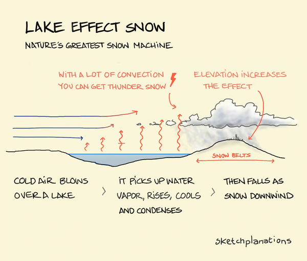 https://sketchplanations.com/lake-effect-snow