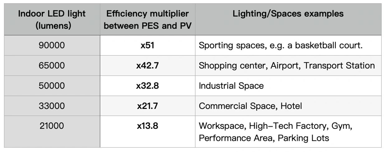 Efficiency multiplier between PES and PV