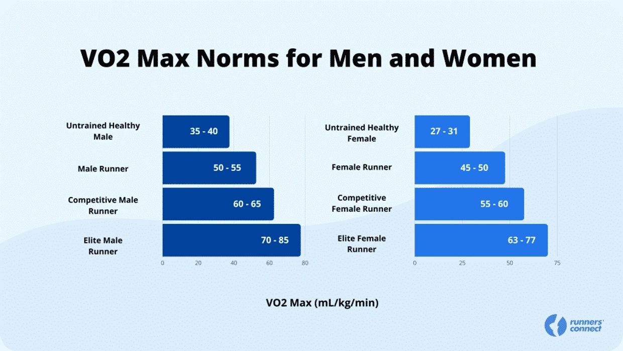 Diagram of VO2 max norms for men and women illustrating male superiority