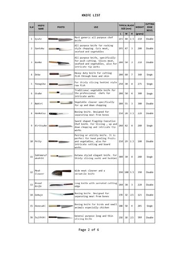 Table listing 16 types of Japanese knives, their uses, sizes, weights, and bevel types with photos.